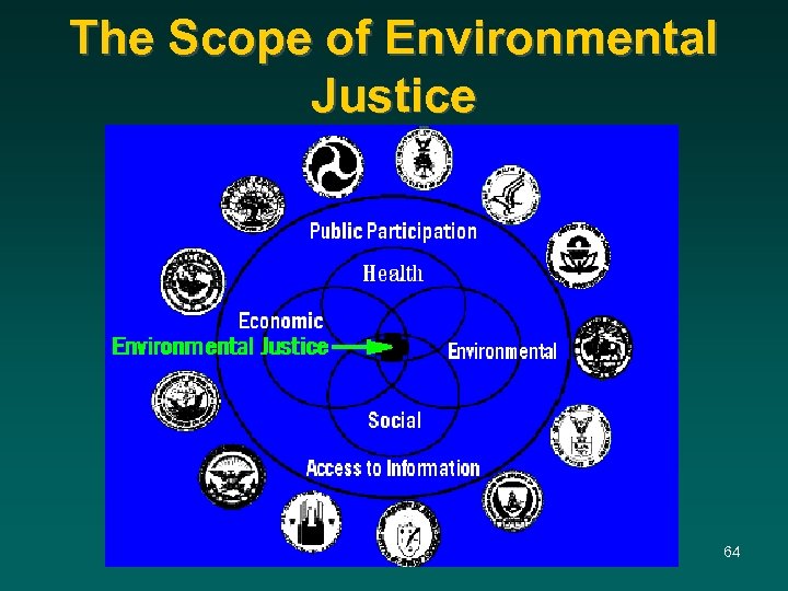 The Scope of Environmental Justice 64 