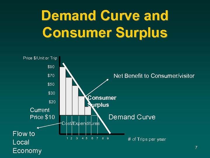 Demand Curve and Consumer Surplus Price $/Unit or Trip $90 Net Benefit to Consumer/visitor