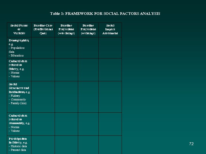 Table 1: FRAMEWORK FOR SOCIAL FACTORS ANALYSIS Social Factor or Variable Baseline Case (Profile/Status