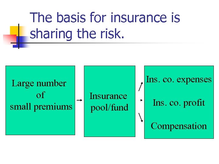 The basis for insurance is sharing the risk. Large number of small premiums Ins.