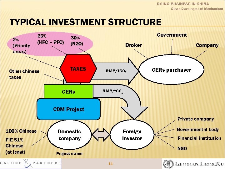 DOING BUSINESS IN CHINA Clean Development Mechanism TYPICAL INVESTMENT STRUCTURE 2% (Priority areas) 65%
