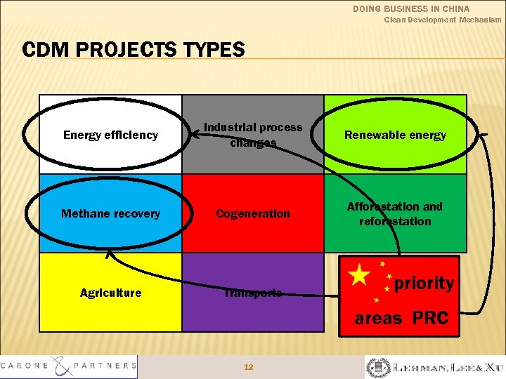 DOING BUSINESS IN CHINA Clean Development Mechanism CDM PROJECTS TYPES Energy efficiency Industrial process