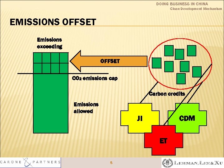 DOING BUSINESS IN CHINA Clean Development Mechanism EMISSIONS OFFSET Emissions exceeding OFFSET CO 2