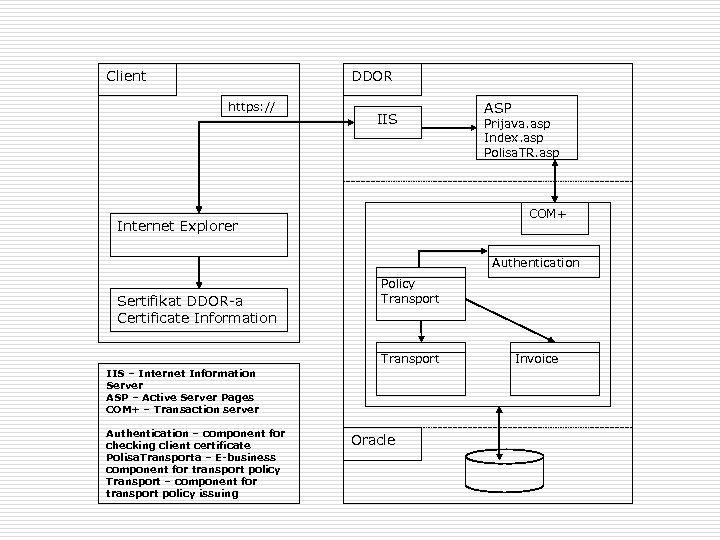 Client DDOR https: // IIS ASP Prijava. asp Index. asp Polisa. TR. asp COM+