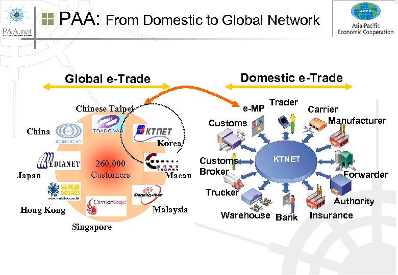 PAA: From Domestic to Global Network Domestic e-Trade Global e-Trade Chinese Taipei e-MP Trader