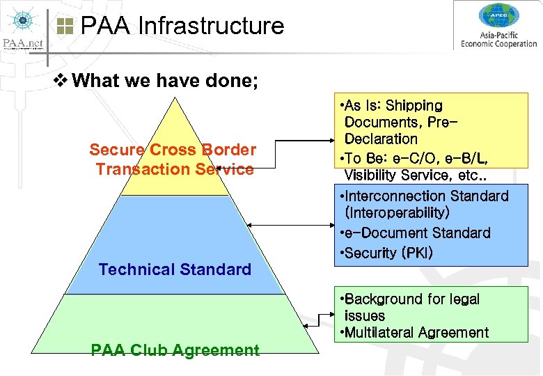 PAA Infrastructure v What we have done; Secure Cross Border Transaction Service • As