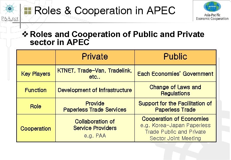 Roles & Cooperation in APEC v Roles and Cooperation of Public and Private sector