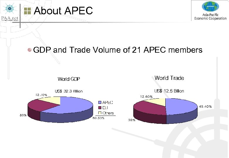 About APEC GDP and Trade Volume of 21 APEC members 