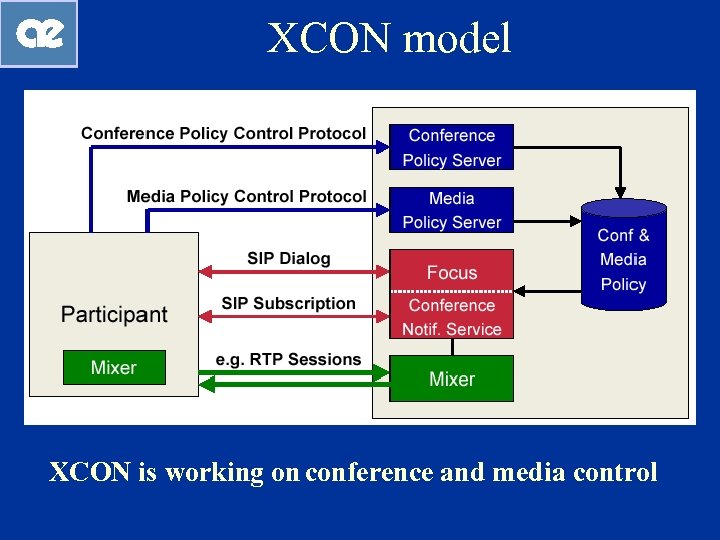 XCON model XCON is working on conference and media control 