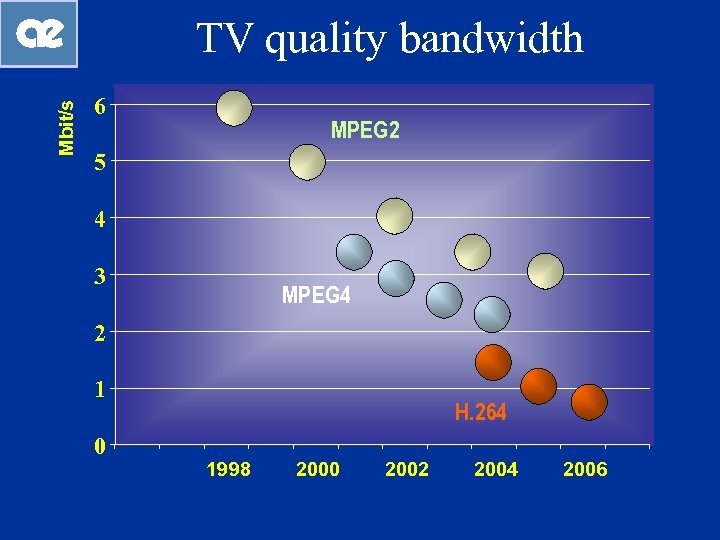 Mbit/s TV quality bandwidth 6 MPEG 2 5 4 3 MPEG 4 2 1