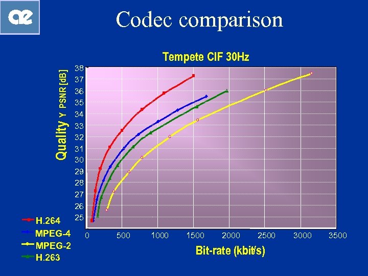 Quality Y PSNR [d. B] Codec comparison H. 264 MPEG-2 H. 263 Tempete CIF