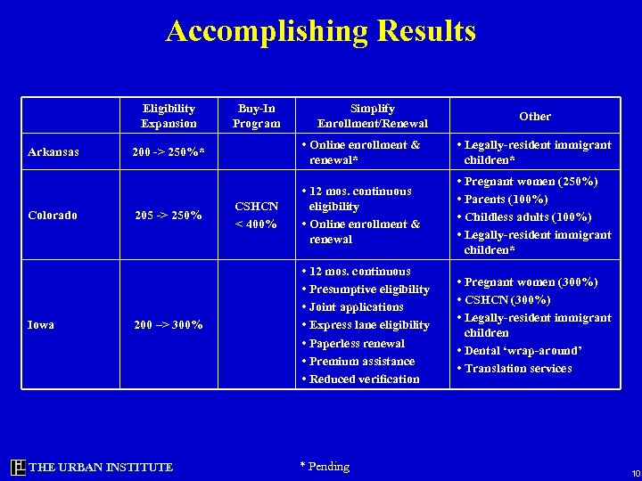 Accomplishing Results Eligibility Expansion Arkansas Colorado Iowa Buy-In Program Simplify Enrollment/Renewal Other 200 ->