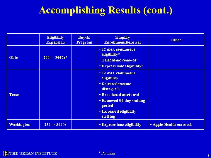 Accomplishing Results (cont. ) Eligibility Expansion Ohio 200 -> 300%* Simplify Enrollment/Renewal Other •