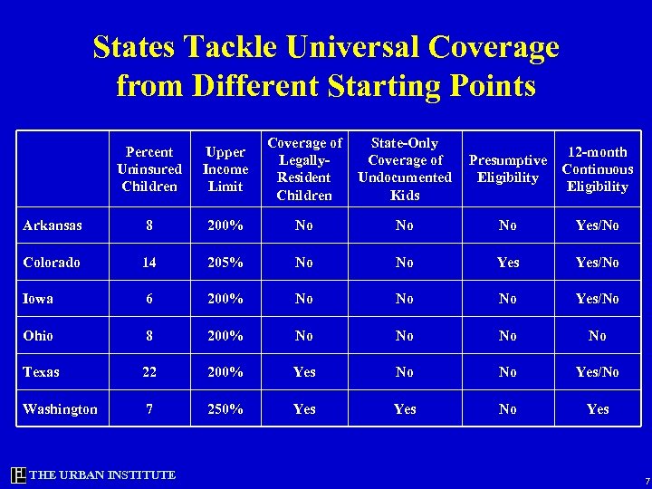 States Tackle Universal Coverage from Different Starting Points Percent Uninsured Children Upper Income Limit