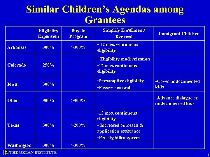 Similar Children’s Agendas among Grantees Eligibility Expansion Arkansas Buy-In Program 300% >300% Simplify Enrollment/