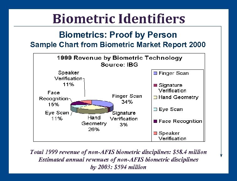 Biometric Identifiers Biometrics: Proof by Person Sample Chart from Biometric Market Report 2000 Total