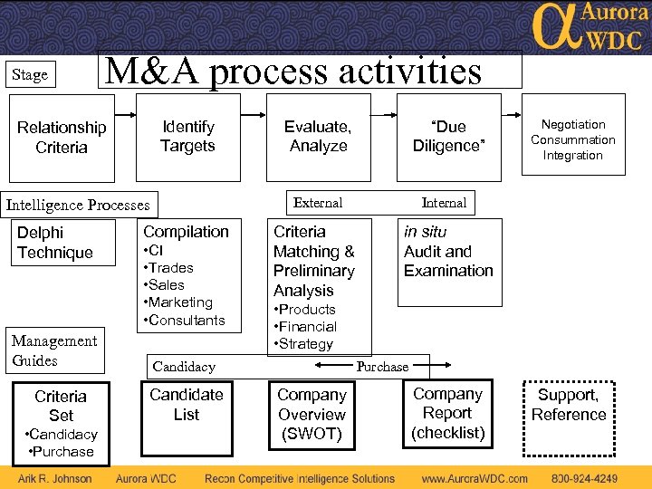Stage M&A process activities Identify Targets Relationship Criteria Delphi Technique Management Guides Criteria Set