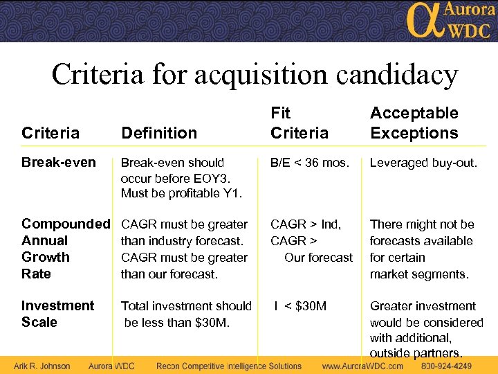 Criteria for acquisition candidacy Fit Criteria Acceptable Exceptions Criteria Definition Break-even should occur before