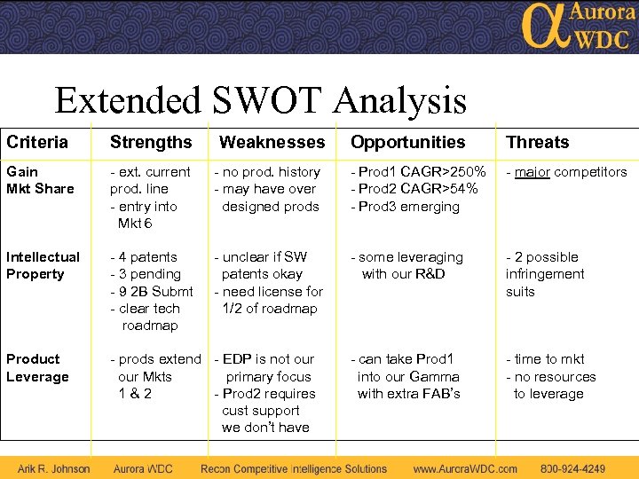 Extended SWOT Analysis Criteria Strengths Gain Mkt Share - ext. current prod. line -