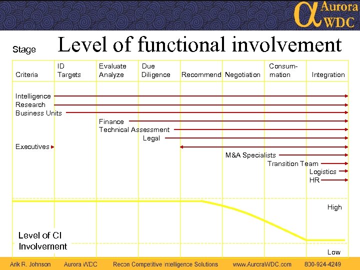 Stage Criteria Level of functional involvement ID Targets Evaluate Analyze Due Diligence Recommend Negotiation