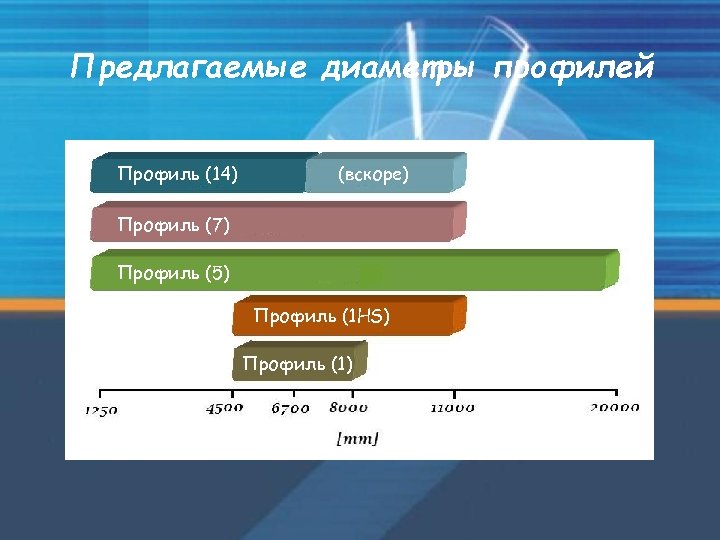 Предлагаемые диаметры профилей Профиль (14) (вскоре) Профиль (7) Профиль (5) Профиль (1 HS) Профиль