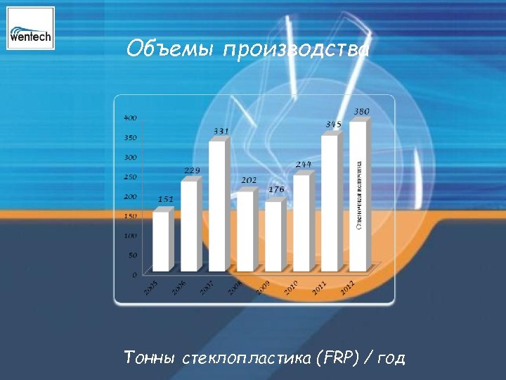 Объемы производства Тонны стеклопластика (FRP) / год 