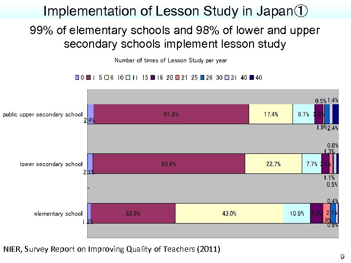 Implementation of Lesson Study in Japan① 99% of elementary schools and 98% of lower
