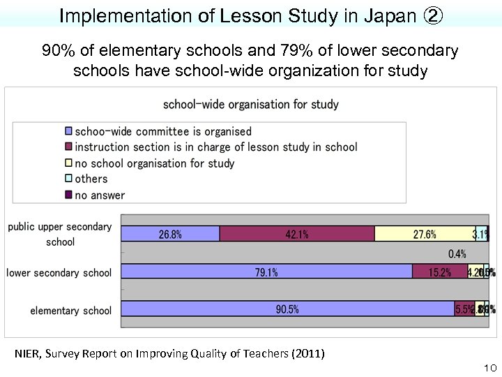 Implementation of Lesson Study in Japan ② 90% of elementary schools and 79% of
