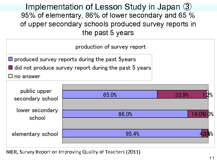 Implementation of Lesson Study in Japan ③ 95% of elementary, 86% of lower secondary