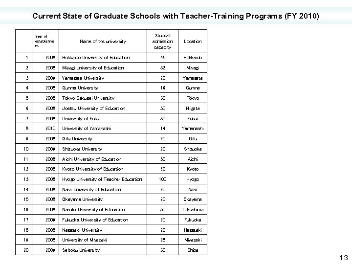 Current State of Graduate Schools with Teacher-Training Programs (FY 2010) Year of establishme nt