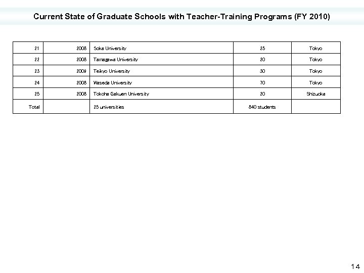 Current State of Graduate Schools with Teacher-Training Programs (FY 2010) 21 2008 Soka University