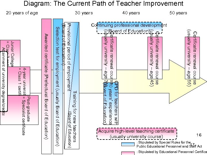 Diagram: The Current Path of Teacher Improvement Certificate renewal course (usually university – age