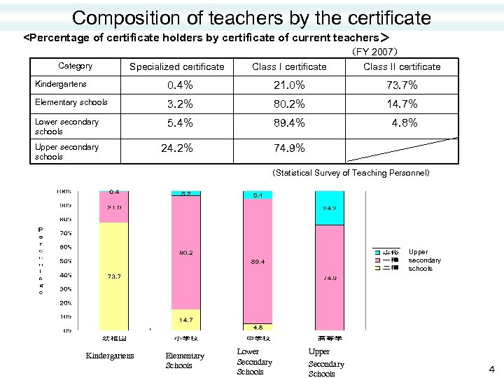 Composition of teachers by the certificate <Percentage of certificate holders by certificate of current