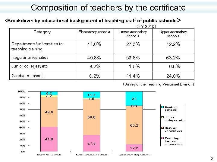 Composition of teachers by the certificate <Breakdown by educational background of teaching staff of