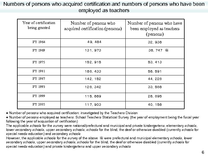 Numbers of persons who acquired certification and numbers of persons who have been employed