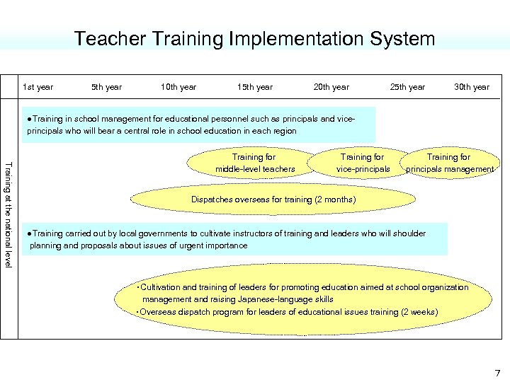 Teacher Training Implementation System 1 st year 5 th year 10 th year 15