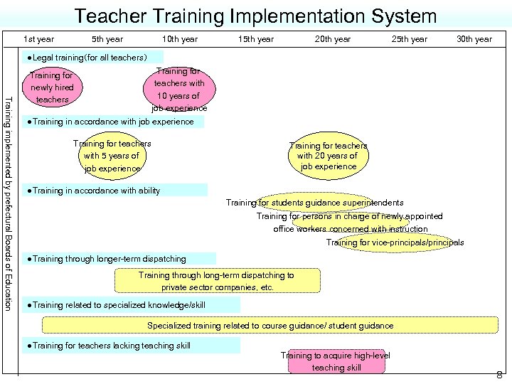 Teacher Training Implementation System 1 st year 5 th year 10 th year 15