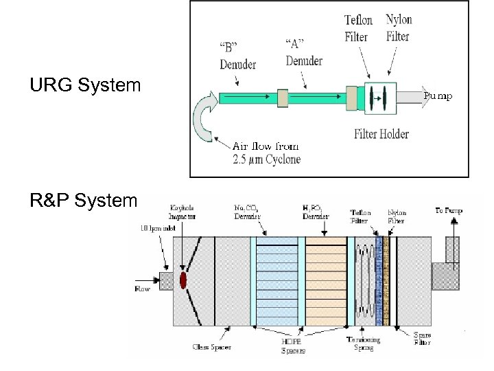 URG System R&P System 