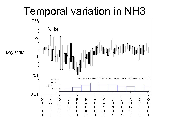 Temporal variation in NH 3 Log scale Base F 2 NH 3 Emissions 