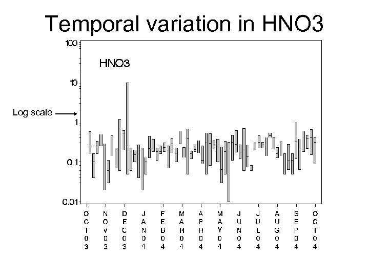 Temporal variation in HNO 3 Log scale 