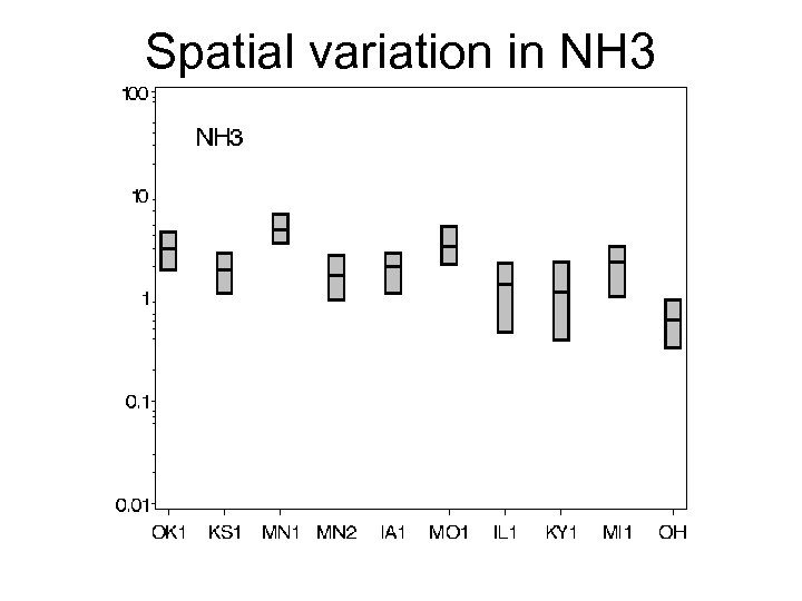 Spatial variation in NH 3 