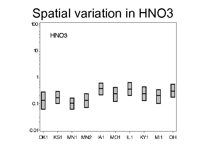 Spatial variation in HNO 3 