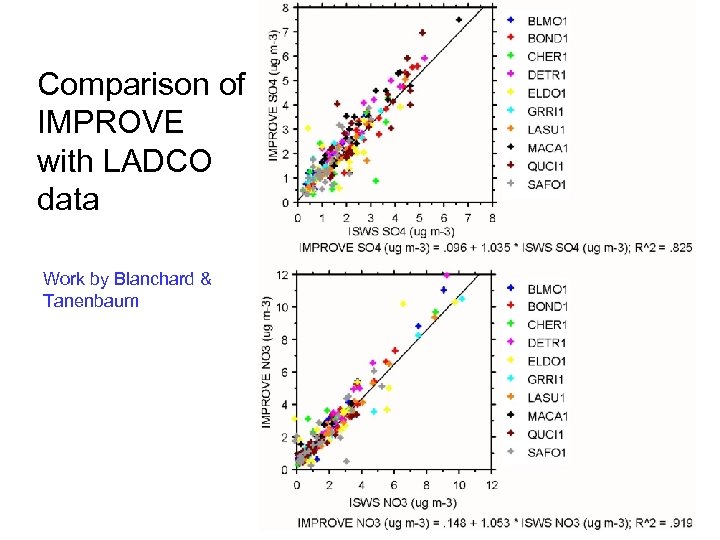 Comparison of IMPROVE with LADCO data Work by Blanchard & Tanenbaum 