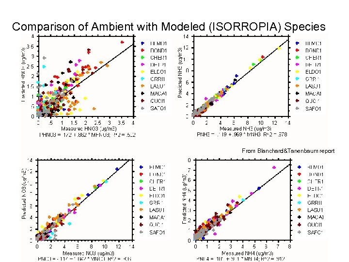 Comparison of Ambient with Modeled (ISORROPIA) Species From Blanchard&Tanenbaum report 