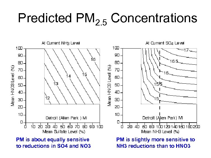 Predicted PM 2. 5 Concentrations PM is about equally sensitive to reductions in SO