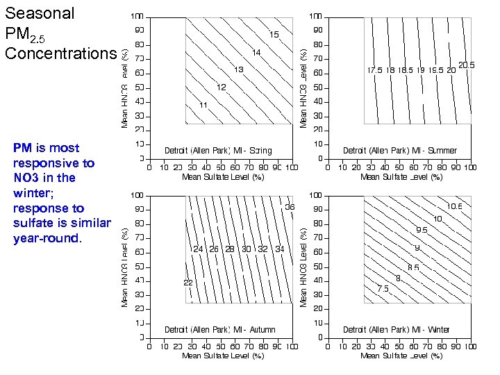 Seasonal PM 2. 5 Concentrations PM is most responsive to NO 3 in the