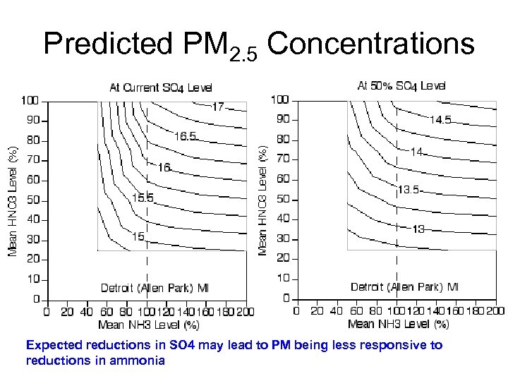 Predicted PM 2. 5 Concentrations Expected reductions in SO 4 may lead to PM