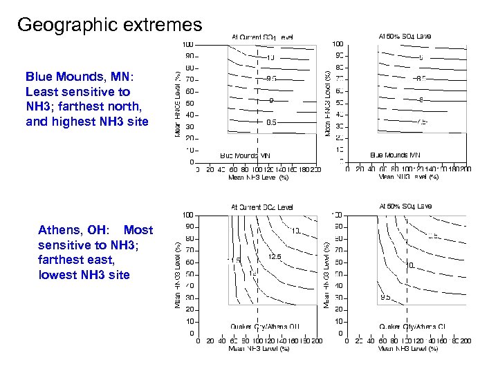 Geographic extremes Blue Mounds, MN: Least sensitive to NH 3; farthest north, and highest