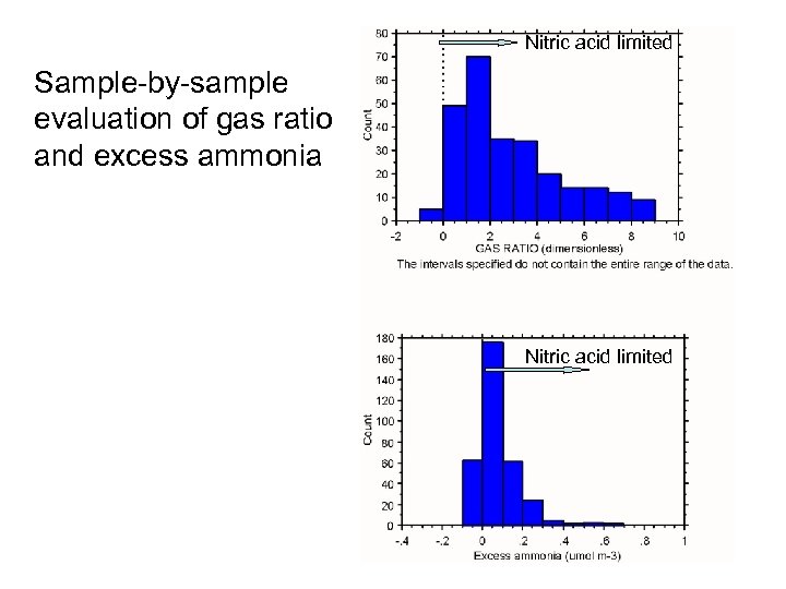 Nitric acid limited Sample-by-sample evaluation of gas ratio and excess ammonia Nitric acid limited