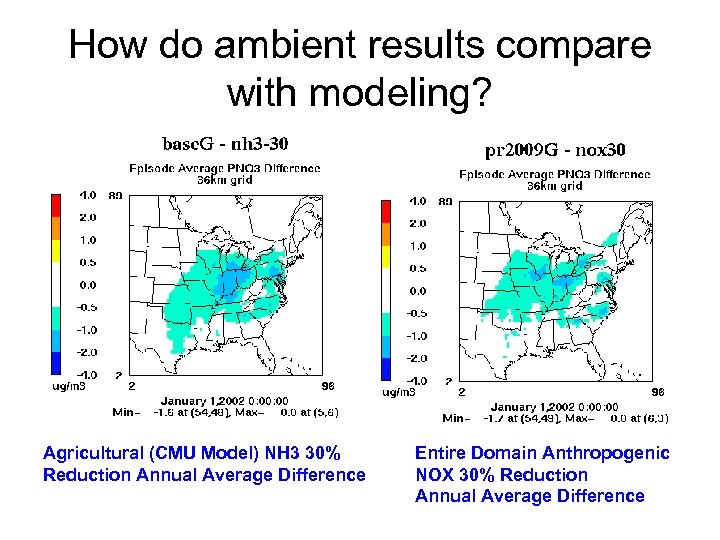 How do ambient results compare with modeling? Agricultural (CMU Model) NH 3 30% Reduction